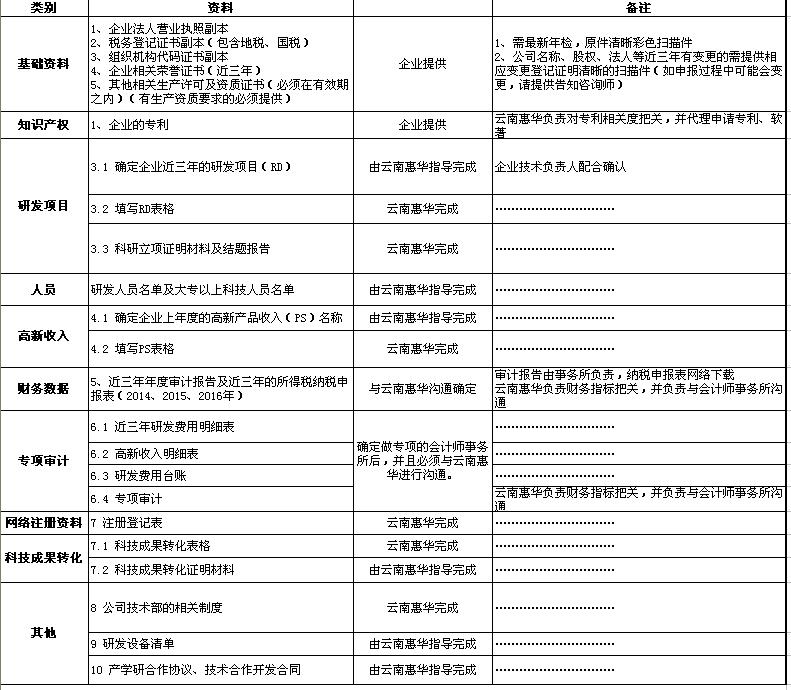 高新企业资料准备清单(图1)