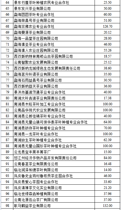 2021茶产业绿色发展奖补公示(图3)