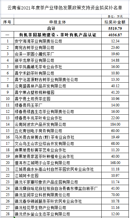 2021茶产业绿色发展奖补公示(图1)