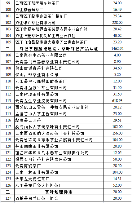 2021茶产业绿色发展奖补公示(图4)