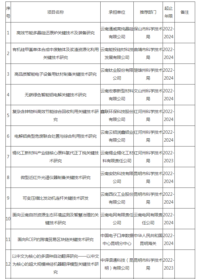 2022省科技计划工业领域第二批立项公示(图1)