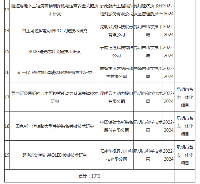 2022省科技计划工业领域第二批立项公示(图2)