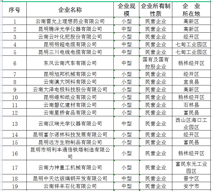2022市级中小企业培育提升专项名单(图1)