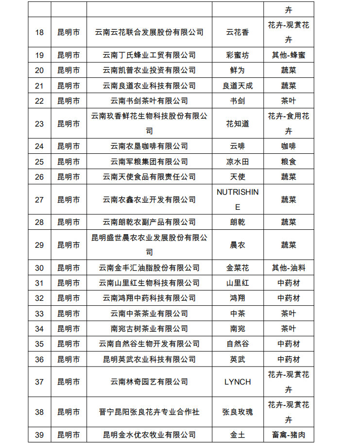 2022年省“绿色云品”品牌目录名单公示(图2)