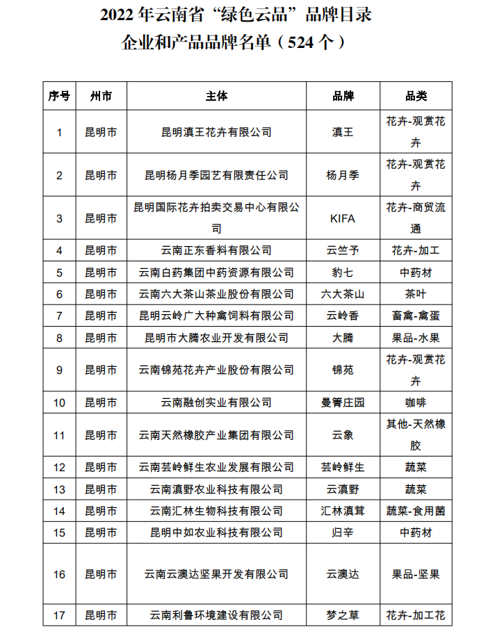 2022年省“绿色云品”品牌目录名单公示(图1)