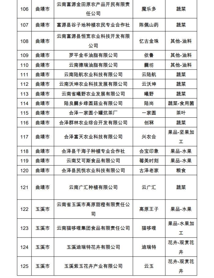 2022年省“绿色云品”品牌目录名单公示(图6)