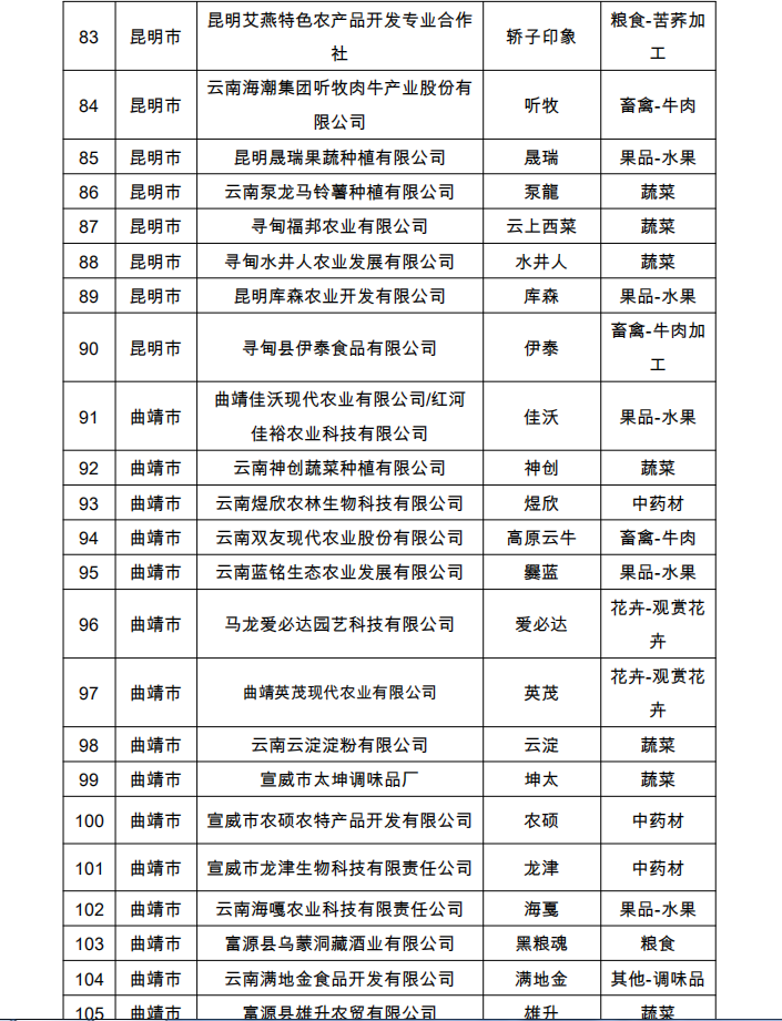 2022年省“绿色云品”品牌目录名单公示(图5)