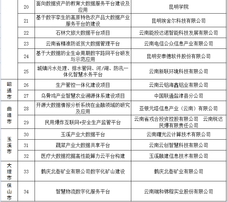 省2022大数据产业发展试点示范项目公示(图2)