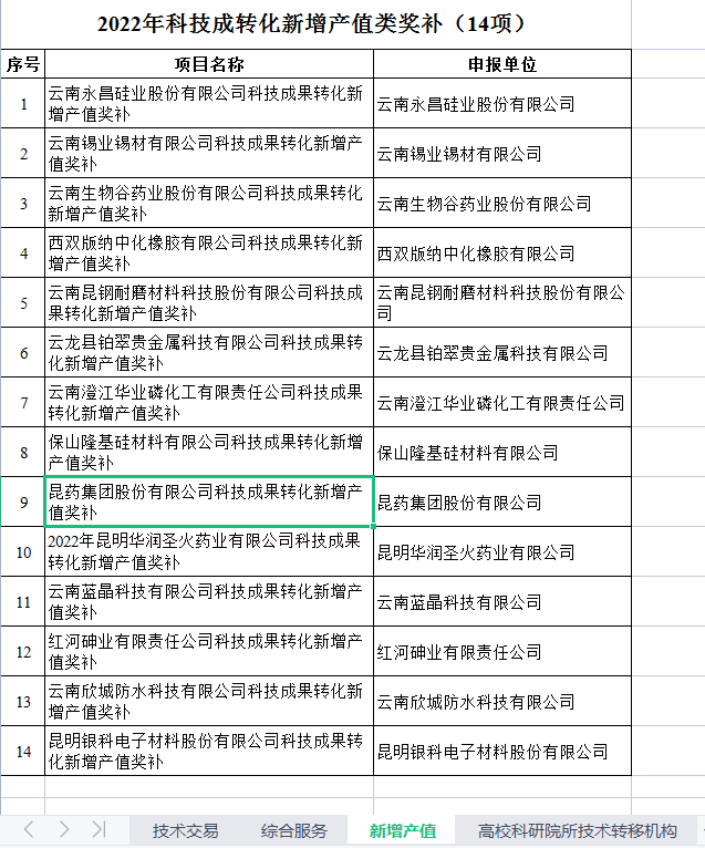 科技成果转化奖补立项公示(图2)