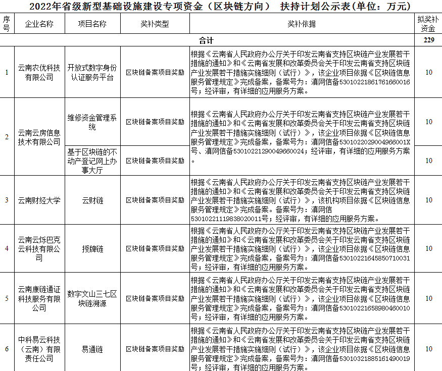 2022省新型基础设施建设专项资金（区块链方向）(图1)