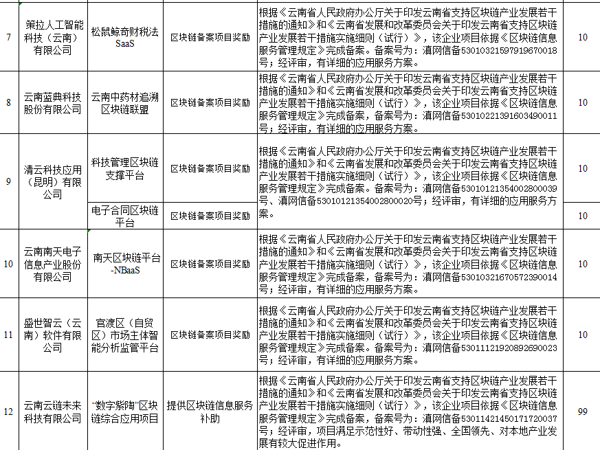 2022省新型基础设施建设专项资金（区块链方向）(图2)