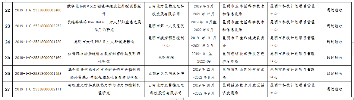2022年市科技计划验收结果(图3)