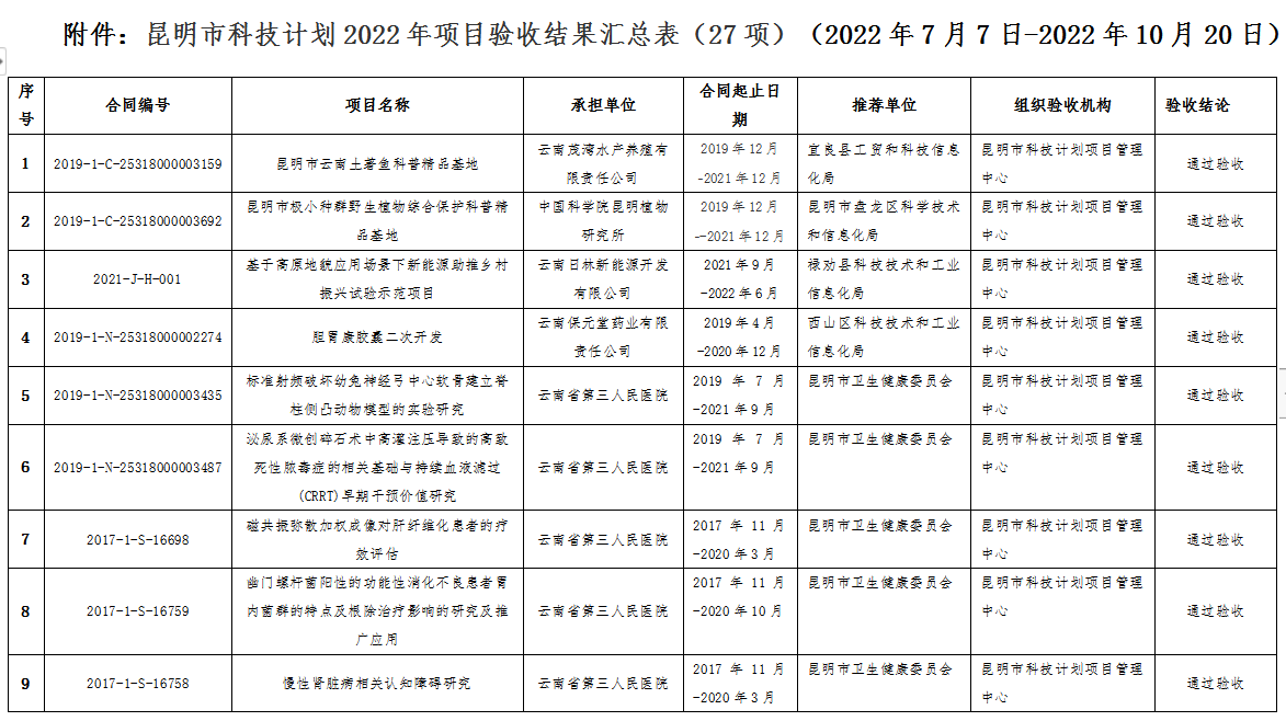 2022年市科技计划验收结果(图1)