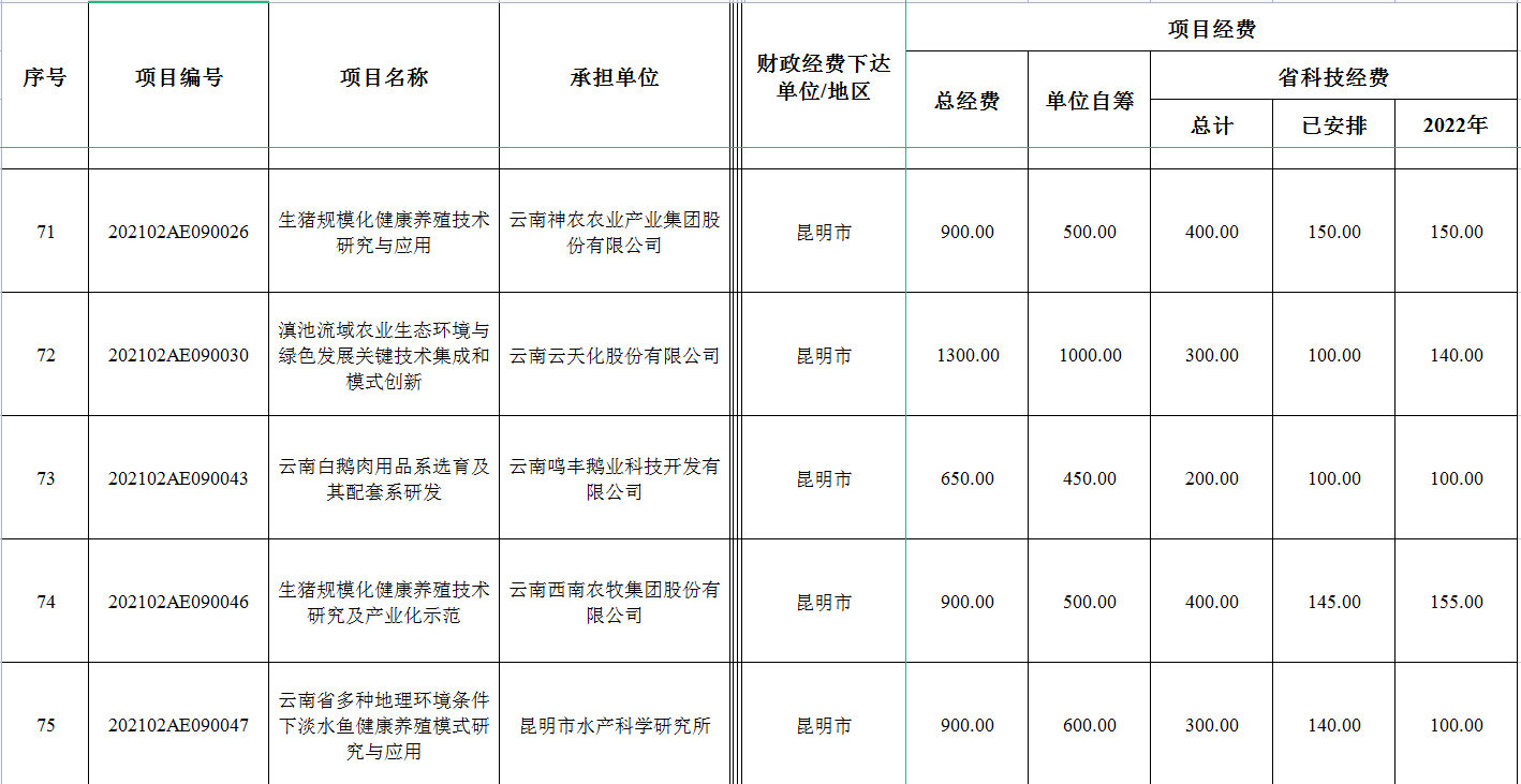 2022年省级财政科技计划资金公示(图2)