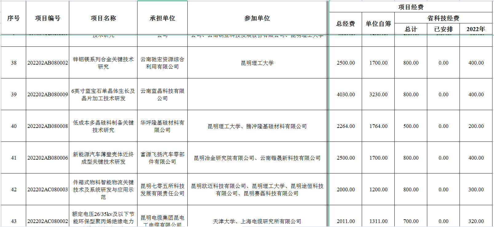 2022年省级财政科技计划资金公示(图1)
