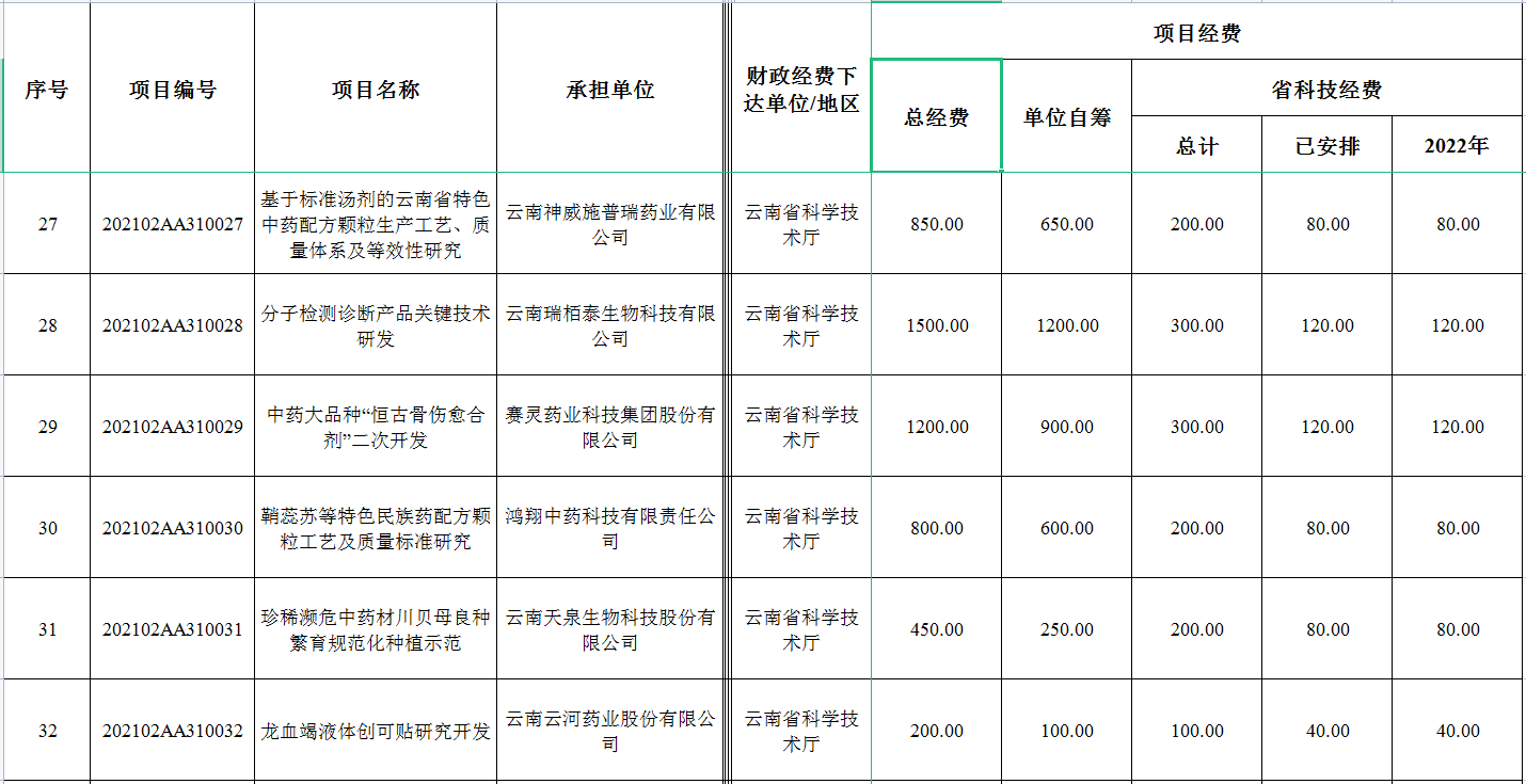 2022年省级财政科技计划资金公示(图3)