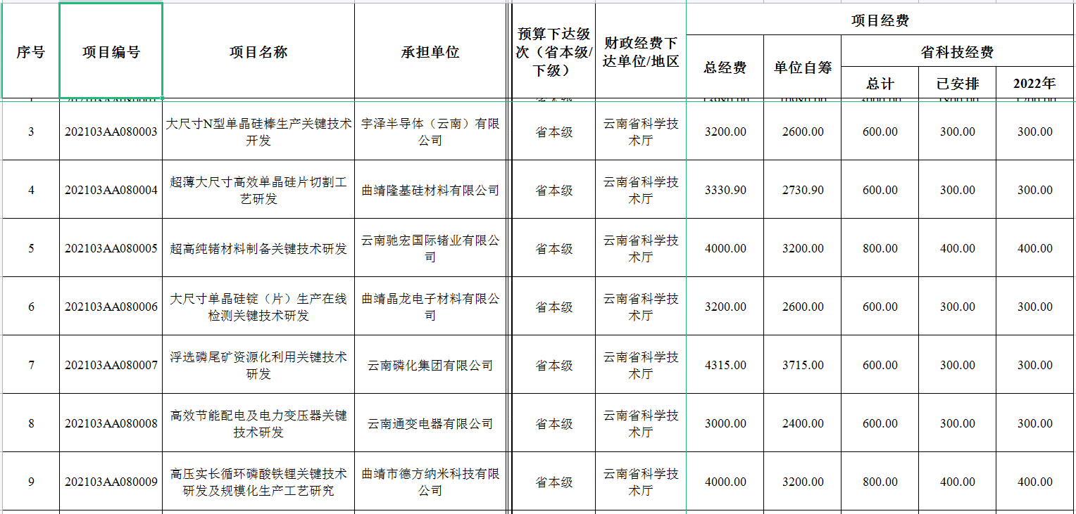 2022年省级财政科技计划资金公示(图4)