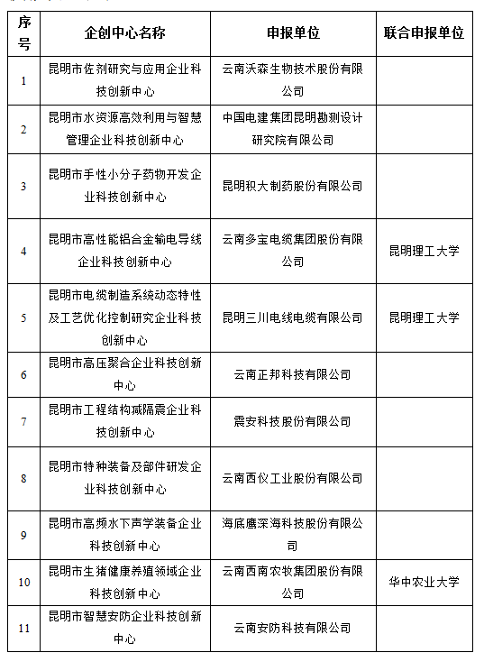 第二批市企业科技创新中心暨科技创新团队(图1)