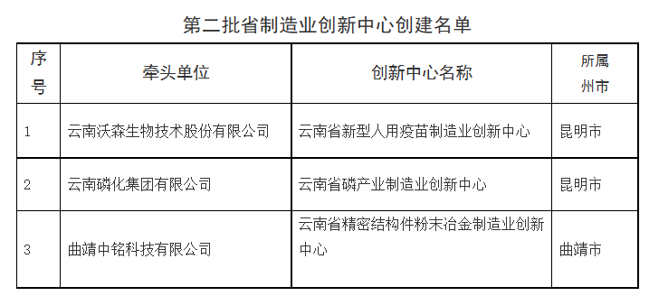 云南省工业和信息化厅关于公布第二批省制造业创新中心创建名单的通知(图1)