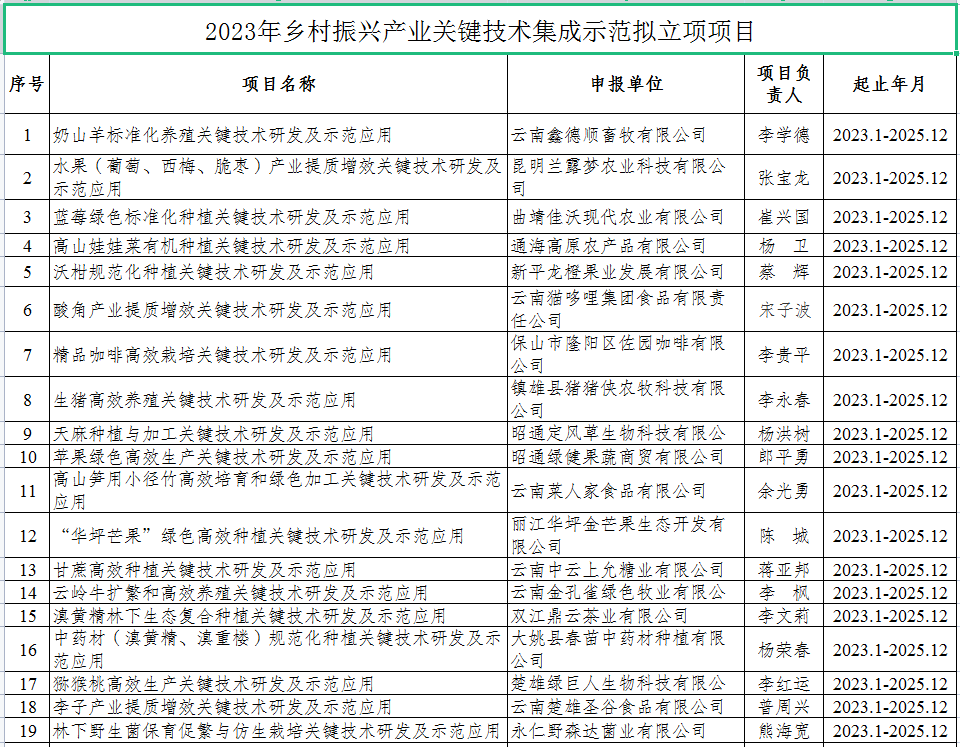 云南省科技厅关于公示2023年乡村振兴产业关键技术集成示范拟立项项目的通知(图1)