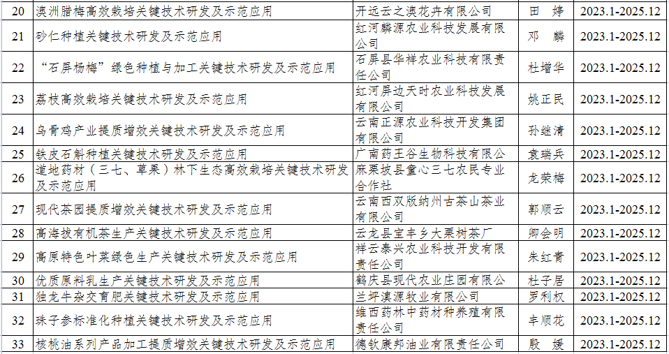 云南省科技厅关于公示2023年乡村振兴产业关键技术集成示范拟立项项目的通知(图2)