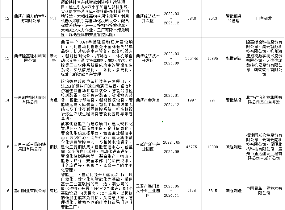 2023年智能制造重点项目(图3)