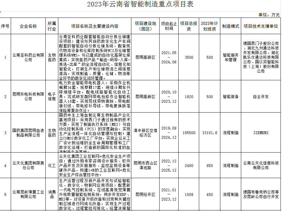2023年智能制造重点项目(图1)