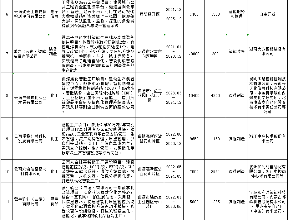 2023年智能制造重点项目(图2)