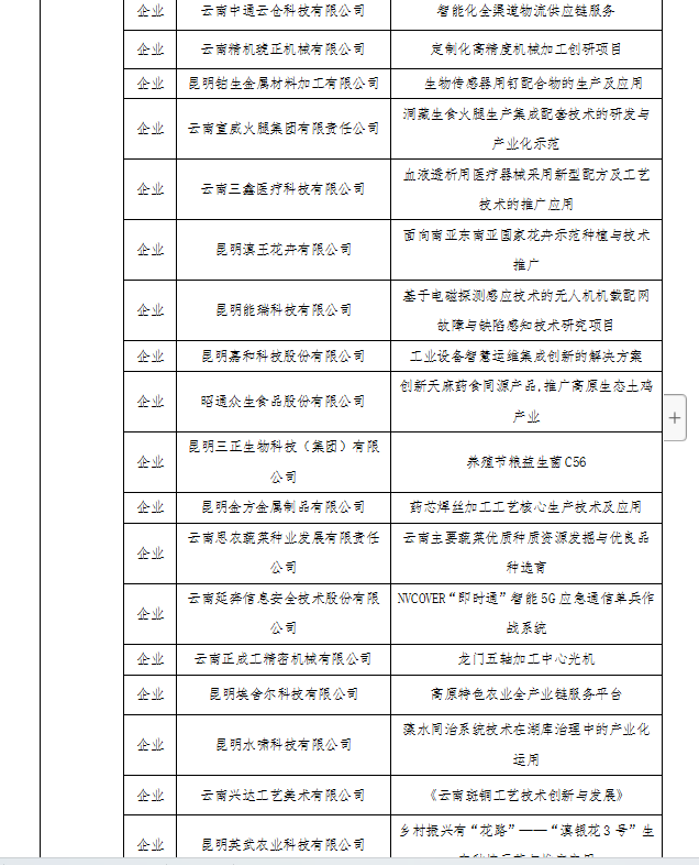 第八届“创客中国”云南省获奖名单(图3)