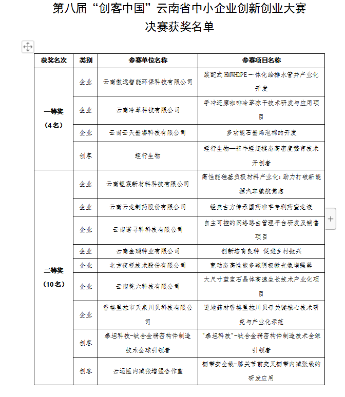 第八届“创客中国”云南省获奖名单(图1)