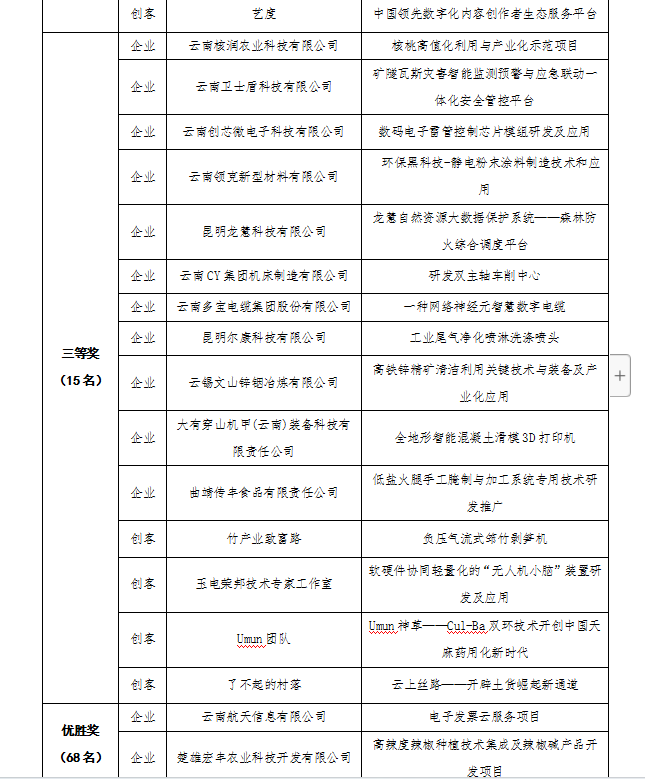 第八届“创客中国”云南省获奖名单(图2)