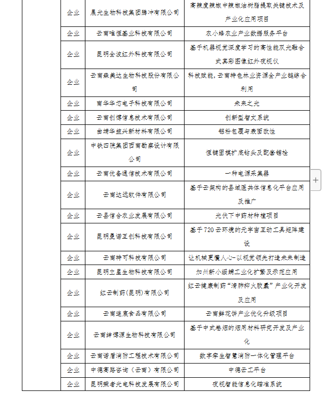 第八届“创客中国”云南省获奖名单(图4)