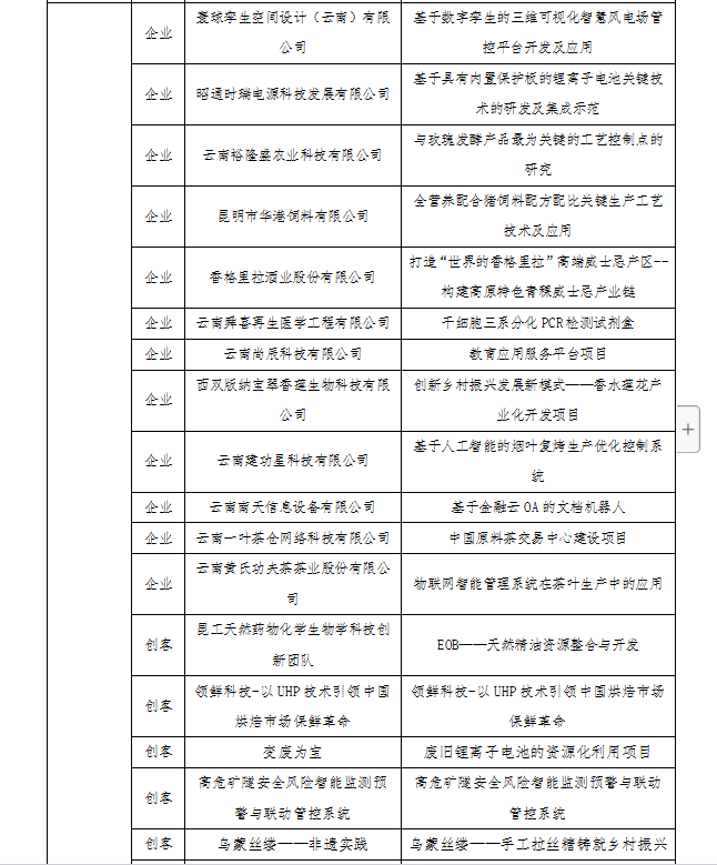 第八届“创客中国”云南省获奖名单(图5)