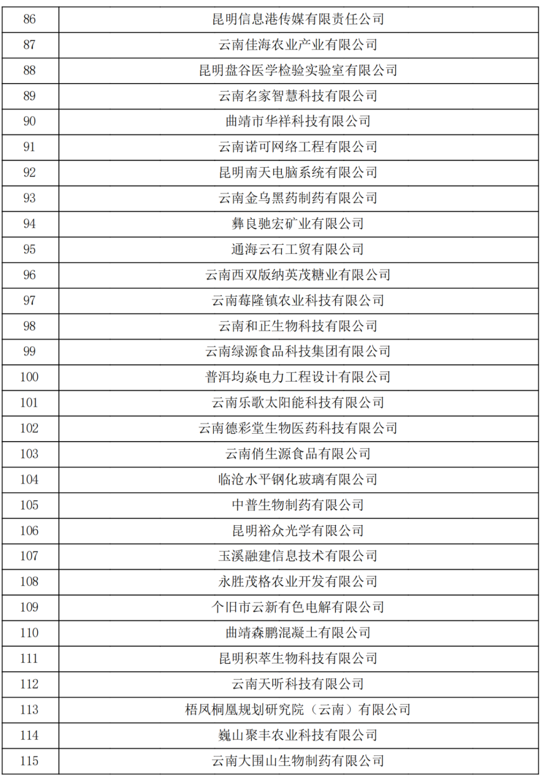 云南省2023认定报备的第一批高新技术企业(图4)