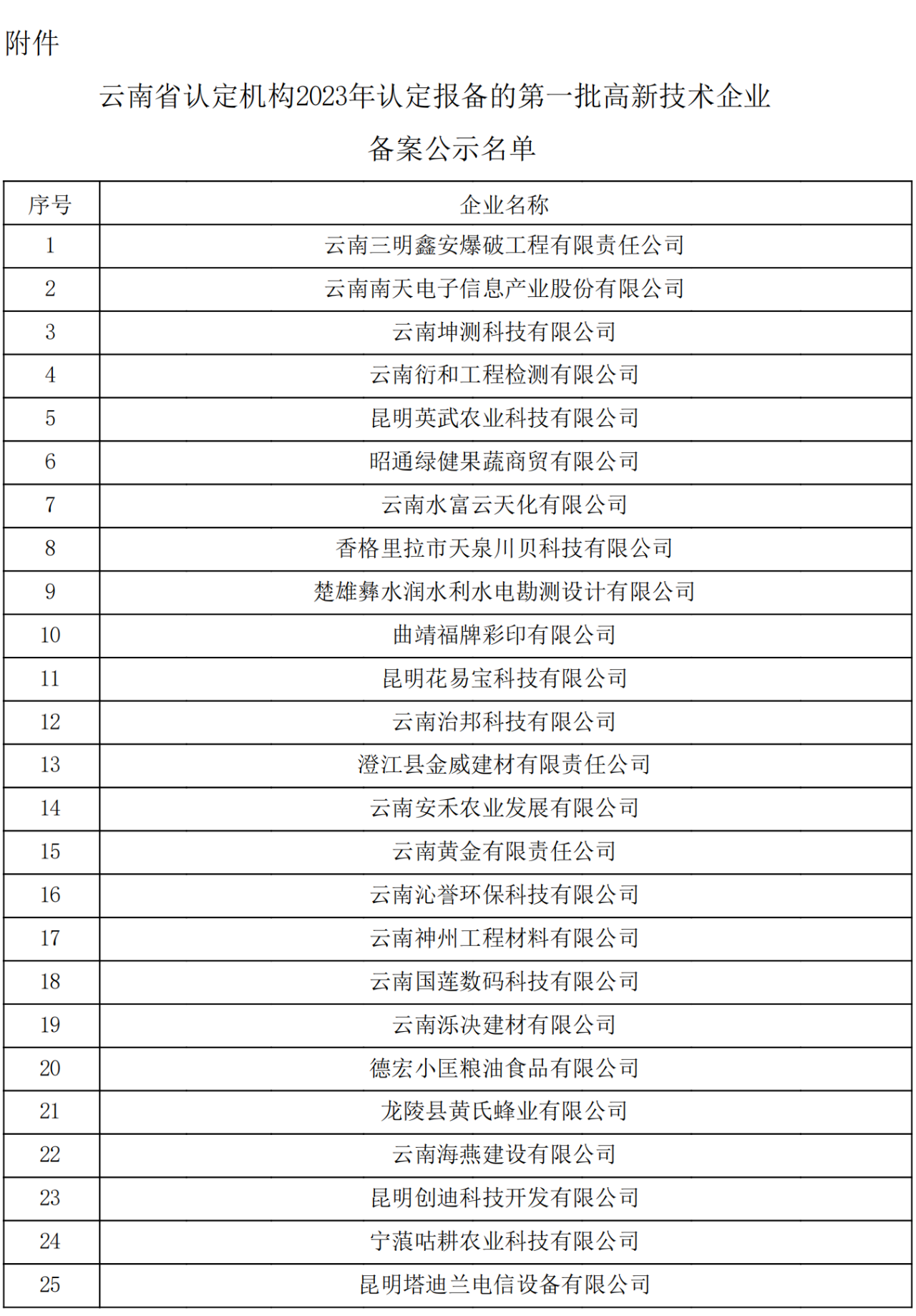 云南省2023认定报备的第一批高新技术企业(图1)