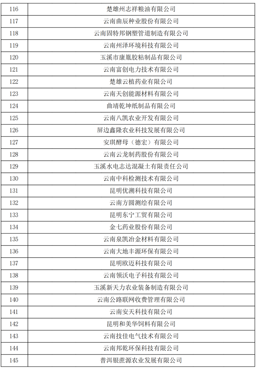 云南省2023认定报备的第一批高新技术企业(图5)