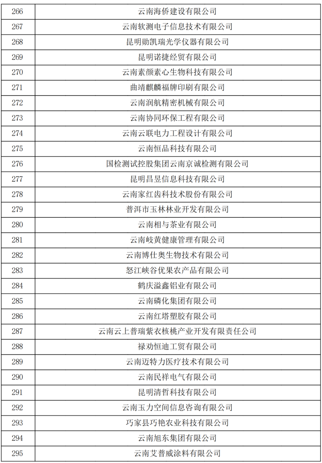 云南省2023认定报备的第一批高新技术企业(图10)