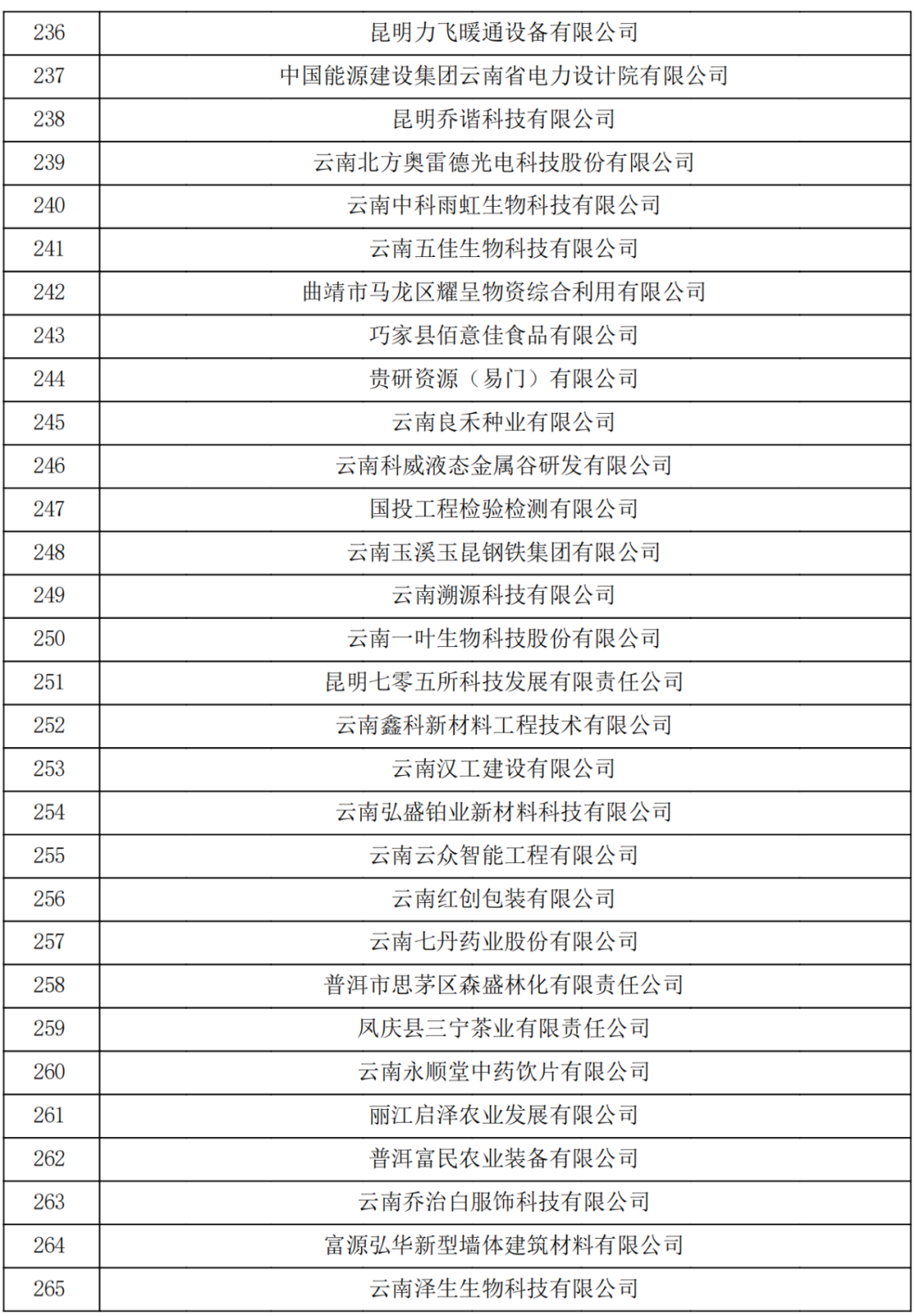 云南省2023认定报备的第一批高新技术企业(图9)
