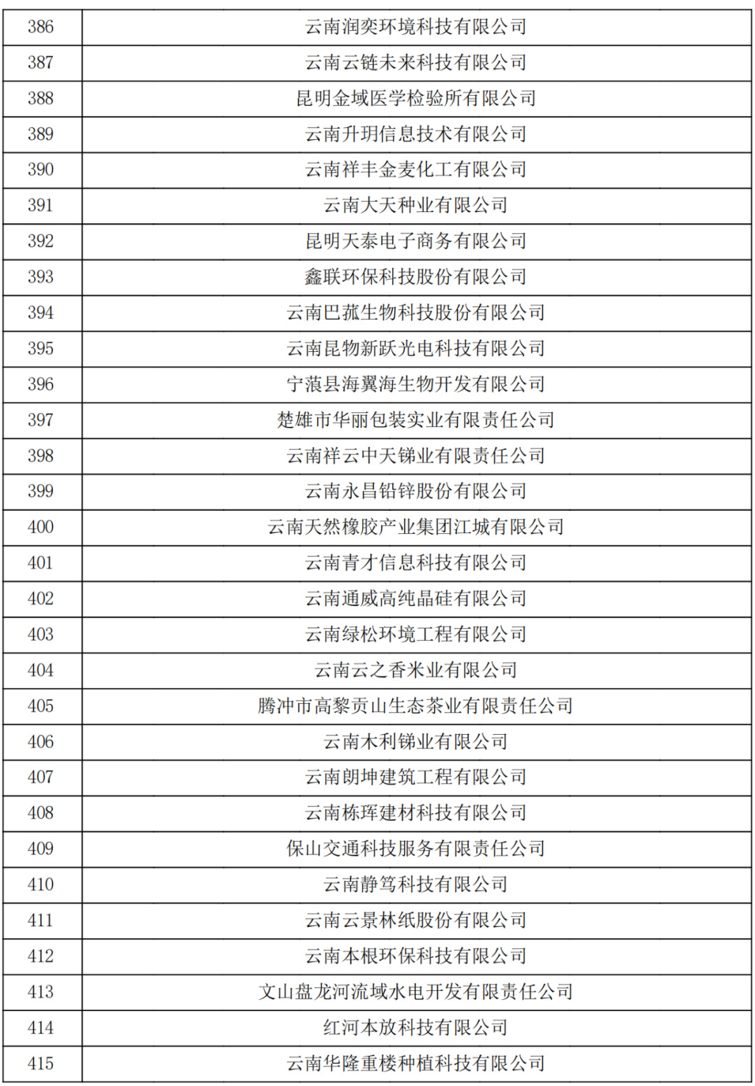 云南省2023认定报备的第一批高新技术企业(图14)