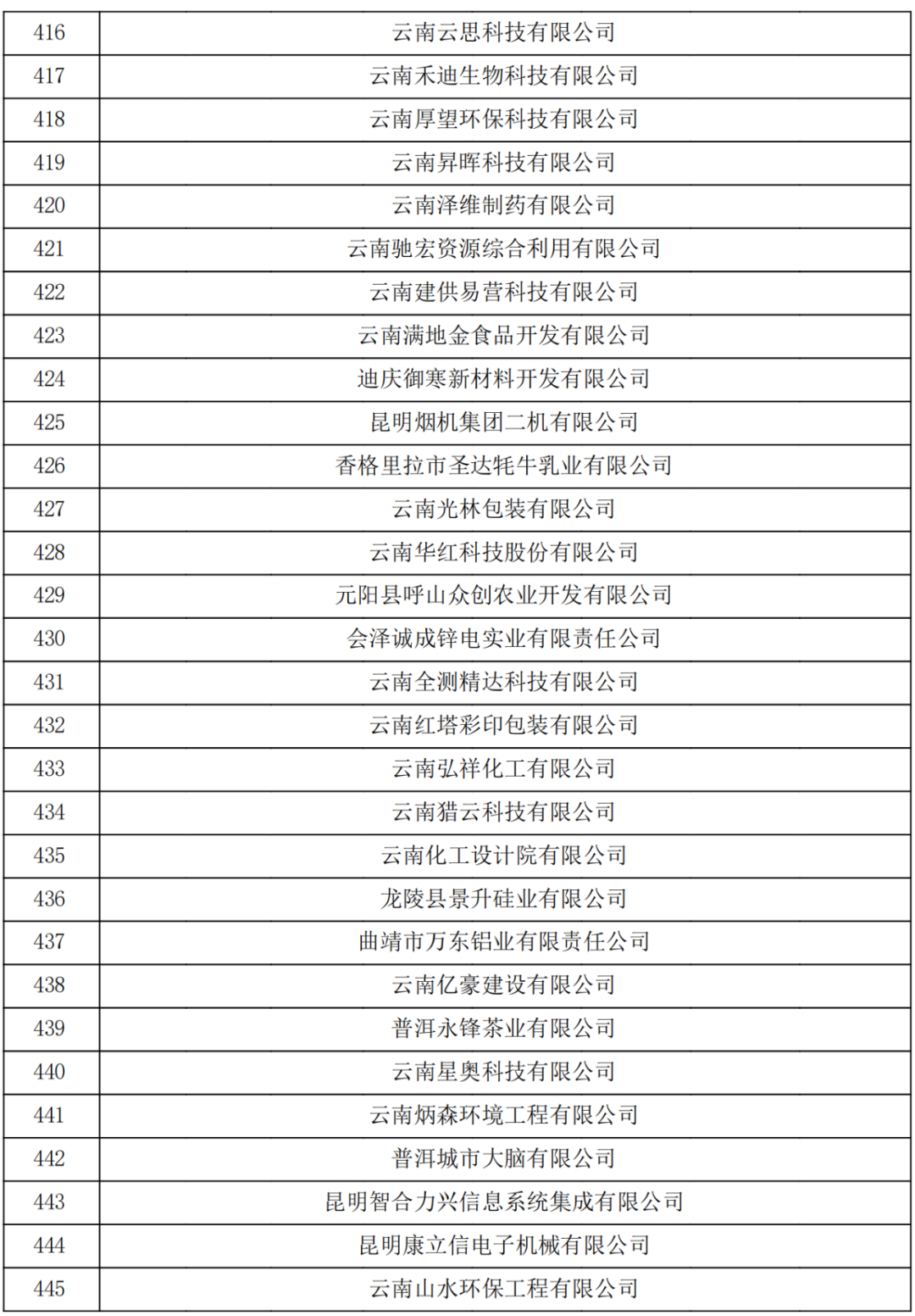 云南省2023认定报备的第一批高新技术企业(图15)