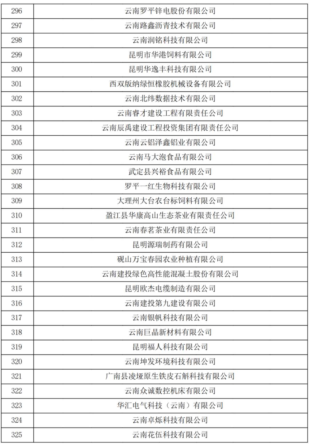 云南省2023认定报备的第一批高新技术企业(图11)