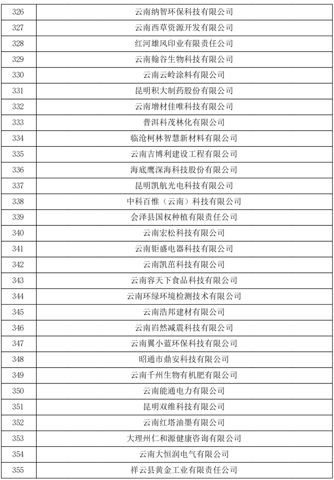 云南省2023认定报备的第一批高新技术企业(图12)