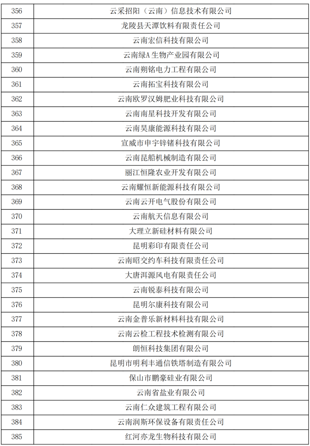 云南省2023认定报备的第一批高新技术企业(图13)