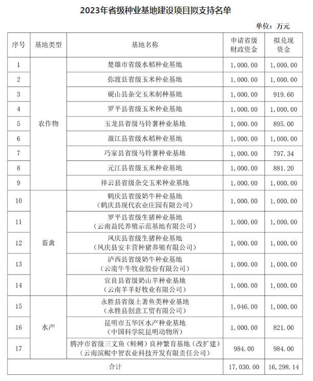 2023年省级种业基地建设项目公示(图1)