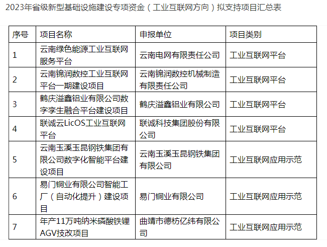 2023年省级新型基础设施建设专项资金（工业互联网方向）(图1)