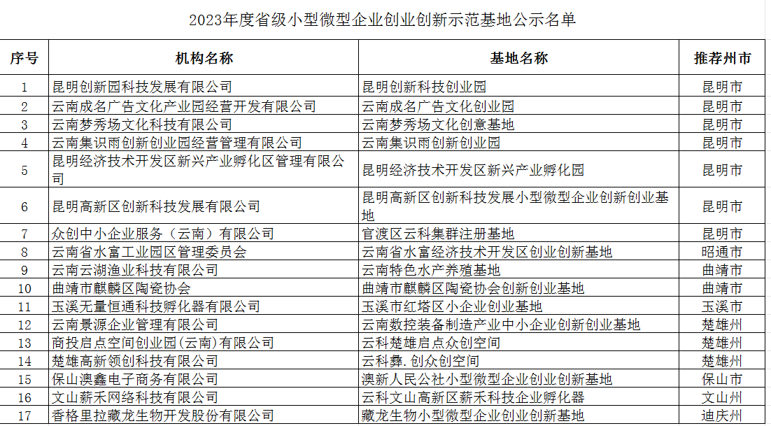 2023年度省级小型微型企业创业创新示范基地及省级中小企业公共服务示范平台(图1)