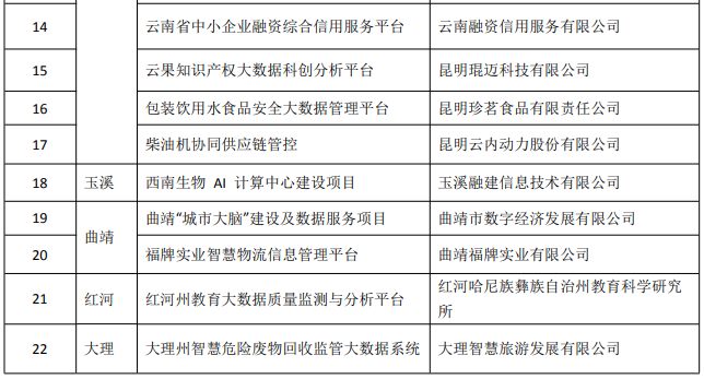 2023年大数据产业发展试点示范项目(图2)