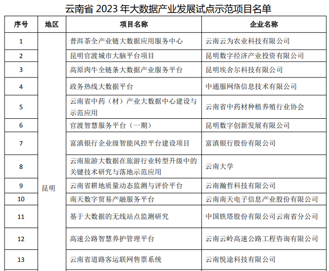 2023年大数据产业发展试点示范项目(图1)