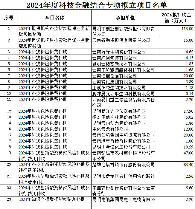 2024年度科技金融结合专项拟支持项目(图1)