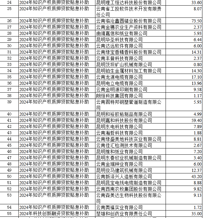 2024年度科技金融结合专项拟支持项目(图2)